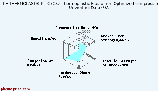 Kraiburg TPE THERMOLAST® K TC7CSZ Thermoplastic Elastomer, Optimized compression set                      (Unverified Data**)&