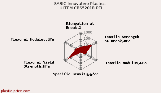 SABIC Innovative Plastics ULTEM CRS5201R PEI