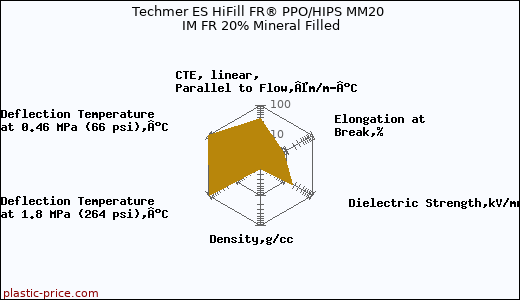 Techmer ES HiFill FR® PPO/HIPS MM20 IM FR 20% Mineral Filled