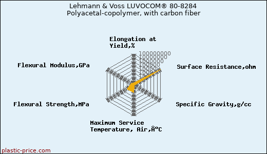 Lehmann & Voss LUVOCOM® 80-8284 Polyacetal-copolymer, with carbon fiber