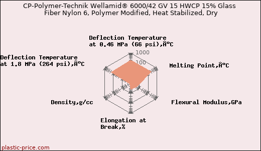 CP-Polymer-Technik Wellamid® 6000/42 GV 15 HWCP 15% Glass Fiber Nylon 6, Polymer Modified, Heat Stabilized, Dry