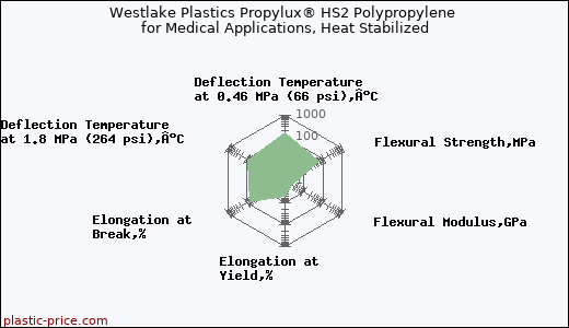 Westlake Plastics Propylux® HS2 Polypropylene for Medical Applications, Heat Stabilized