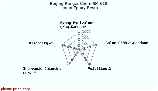 Beijing Ranger Chem SM-618 Liquid Epoxy Resin