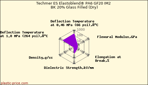 Techmer ES Elastoblend® PA6 GF20 IM2 BK 20% Glass Filled (Dry)