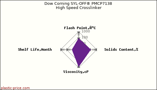 Dow Corning SYL-OFF® PMCP7138 High Speed Crosslinker