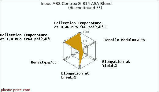 Ineos ABS Centrex® 814 ASA Blend               (discontinued **)