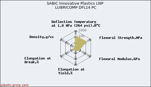 SABIC Innovative Plastics LNP LUBRICOMP DFL14 PC