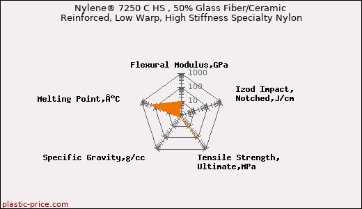 Nylene® 7250 C HS , 50% Glass Fiber/Ceramic Reinforced, Low Warp, High Stiffness Specialty Nylon