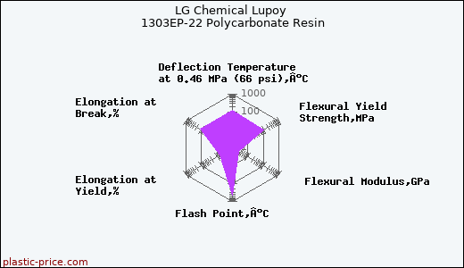 LG Chemical Lupoy 1303EP-22 Polycarbonate Resin