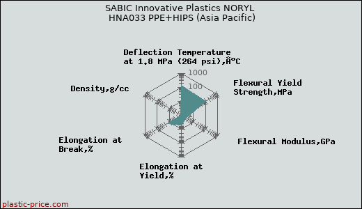 SABIC Innovative Plastics NORYL HNA033 PPE+HIPS (Asia Pacific)