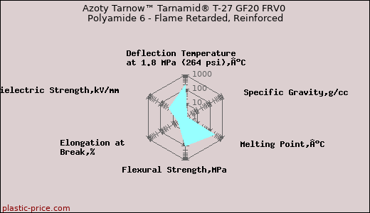 Azoty Tarnow™ Tarnamid® T-27 GF20 FRV0 Polyamide 6 - Flame Retarded, Reinforced