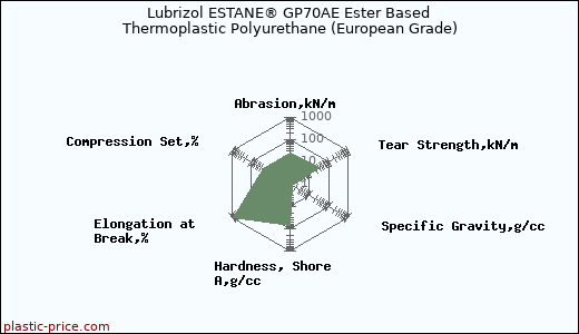 Lubrizol ESTANE® GP70AE Ester Based Thermoplastic Polyurethane (European Grade)