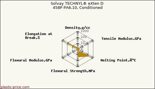 Solvay TECHNYL® eXten D 458P PA6.10, Conditioned