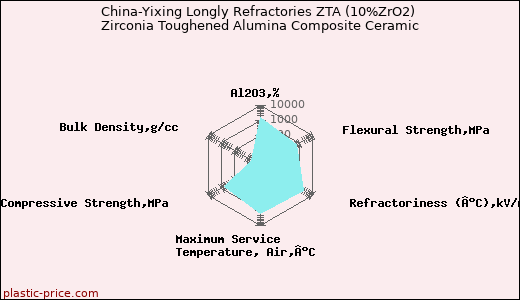 China-Yixing Longly Refractories ZTA (10%ZrO2) Zirconia Toughened Alumina Composite Ceramic