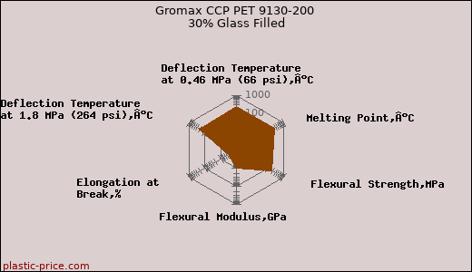 Gromax CCP PET 9130-200 30% Glass Filled