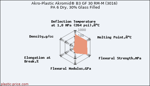 Akro-Plastic Akromid® B3 GF 30 RM-M (3016) PA 6 Dry, 30% Glass Filled