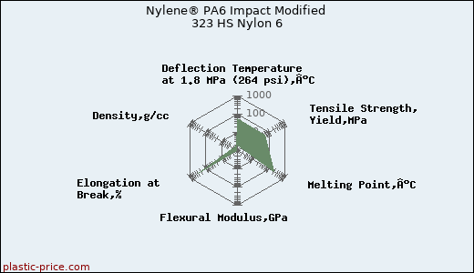 Nylene® PA6 Impact Modified 323 HS Nylon 6