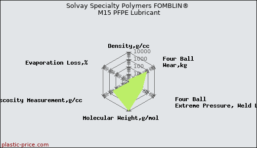 Solvay Specialty Polymers FOMBLIN® M15 PFPE Lubricant