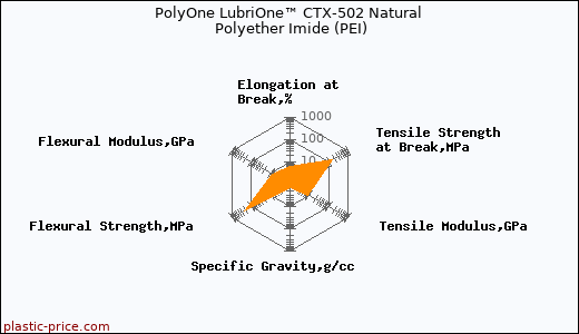 PolyOne LubriOne™ CTX-502 Natural Polyether Imide (PEI)