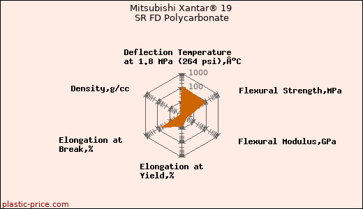 Mitsubishi Xantar® 19 SR FD Polycarbonate