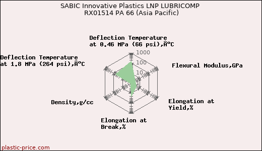 SABIC Innovative Plastics LNP LUBRICOMP RX01514 PA 66 (Asia Pacific)