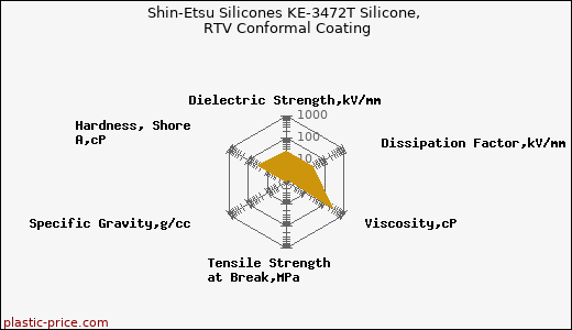 Shin-Etsu Silicones KE-3472T Silicone, RTV Conformal Coating