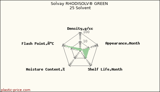 Solvay RHODISOLV® GREEN 25 Solvent