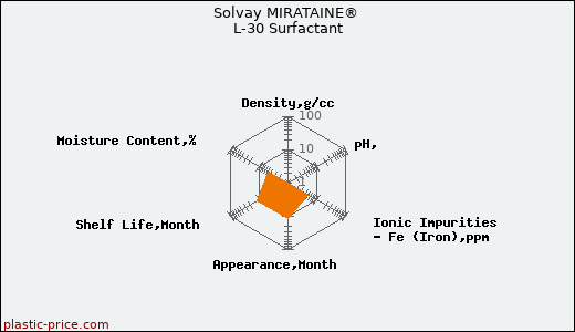 Solvay MIRATAINE® L-30 Surfactant