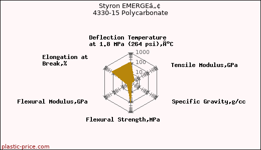 Styron EMERGEâ„¢ 4330-15 Polycarbonate