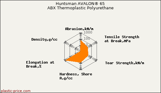 Huntsman AVALON® 65 ABX Thermoplastic Polyurethane