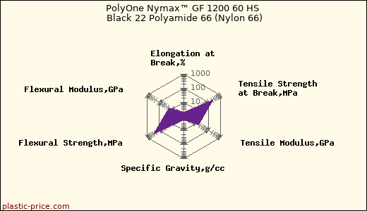 PolyOne Nymax™ GF 1200 60 HS Black 22 Polyamide 66 (Nylon 66)