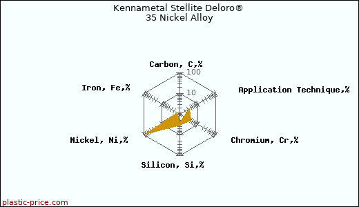 Kennametal Stellite Deloro® 35 Nickel Alloy