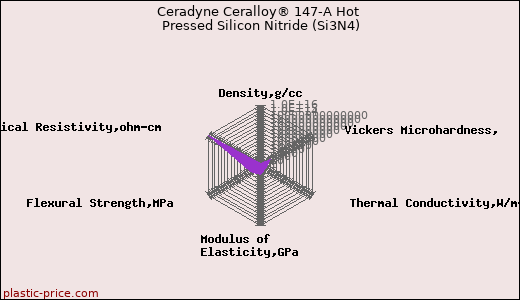 Ceradyne Ceralloy® 147-A Hot Pressed Silicon Nitride (Si3N4)