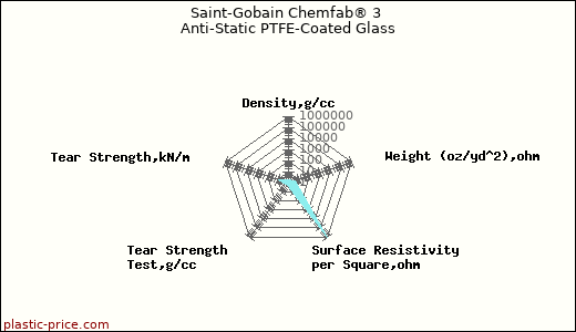 Saint-Gobain Chemfab® 3 Anti-Static PTFE-Coated Glass