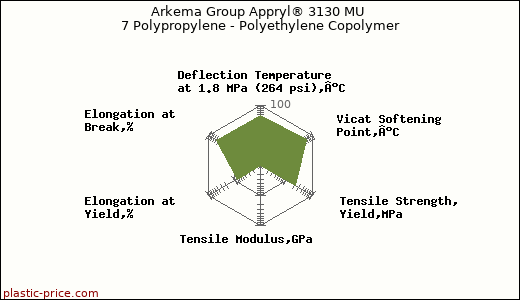 Arkema Group Appryl® 3130 MU 7 Polypropylene - Polyethylene Copolymer