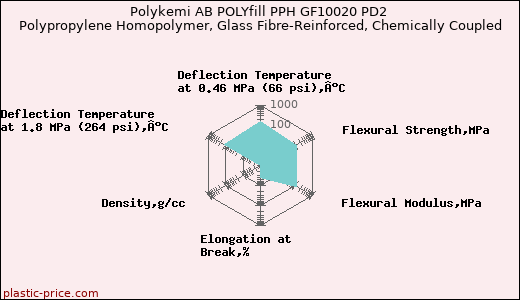 Polykemi AB POLYfill PPH GF10020 PD2 Polypropylene Homopolymer, Glass Fibre-Reinforced, Chemically Coupled