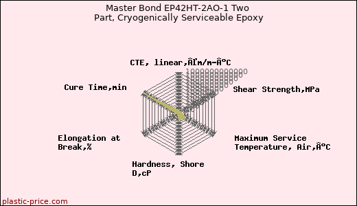 Master Bond EP42HT-2AO-1 Two Part, Cryogenically Serviceable Epoxy