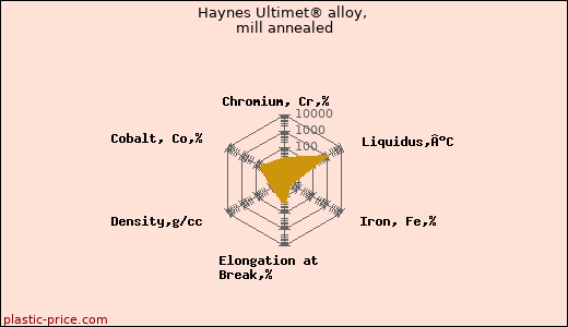 Haynes Ultimet® alloy, mill annealed
