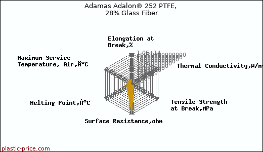 Adamas Adalon® 252 PTFE, 28% Glass Fiber