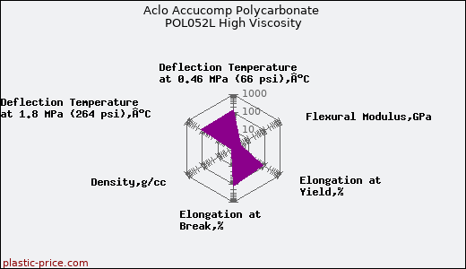 Aclo Accucomp Polycarbonate POL052L High Viscosity