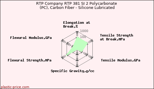 RTP Company RTP 381 SI 2 Polycarbonate (PC), Carbon Fiber - Silicone Lubricated