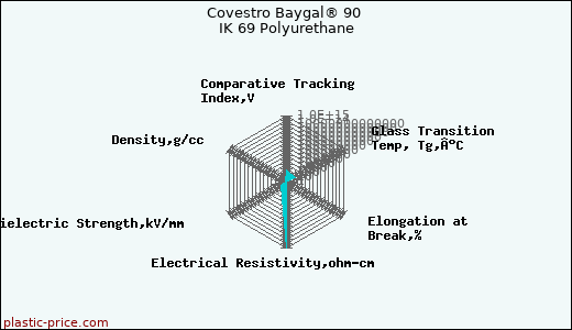 Covestro Baygal® 90 IK 69 Polyurethane