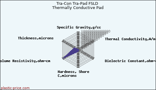 Tra-Con Tra-Pad FSLD Thermally Conductive Pad