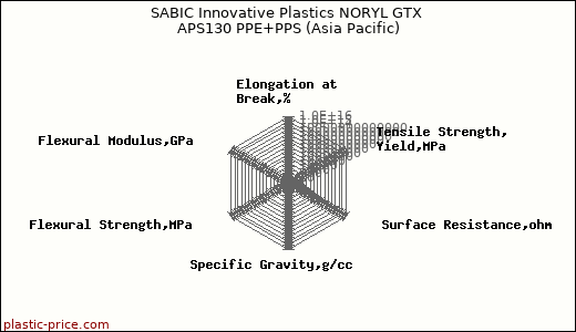 SABIC Innovative Plastics NORYL GTX APS130 PPE+PPS (Asia Pacific)
