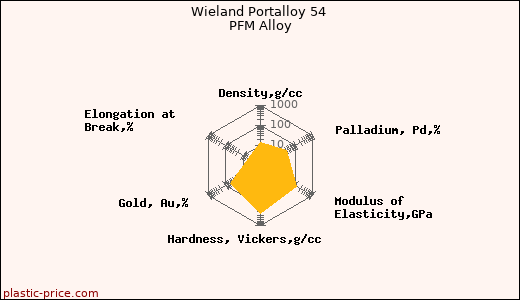 Wieland Portalloy 54 PFM Alloy