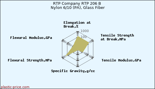 RTP Company RTP 206 B Nylon 6/10 (PA), Glass Fiber