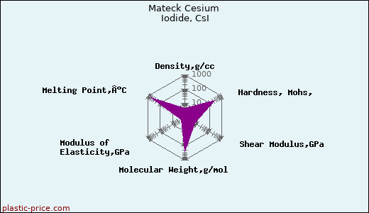 Mateck Cesium Iodide, CsI