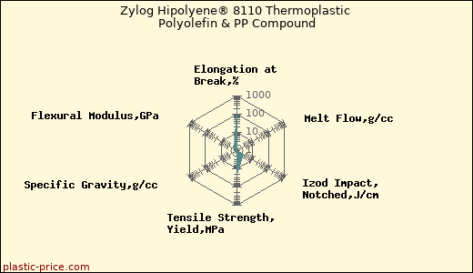 Zylog Hipolyene® 8110 Thermoplastic Polyolefin & PP Compound