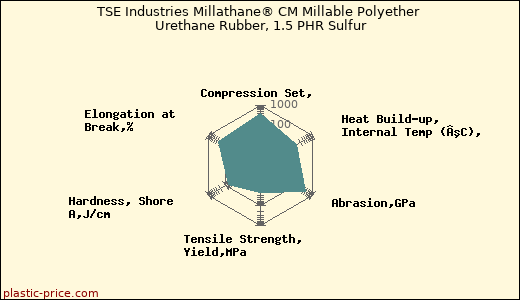 TSE Industries Millathane® CM Millable Polyether Urethane Rubber, 1.5 PHR Sulfur