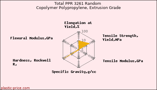 Total PPR 3261 Random Copolymer Polypropylene, Extrusion Grade